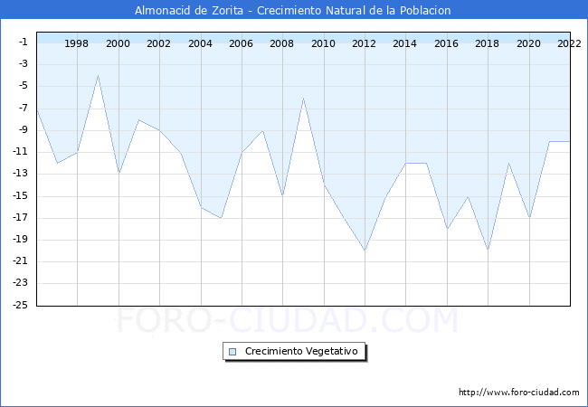 Crecimiento Vegetativo del municipio de Almonacid de Zorita desde 1996 hasta el 2022 