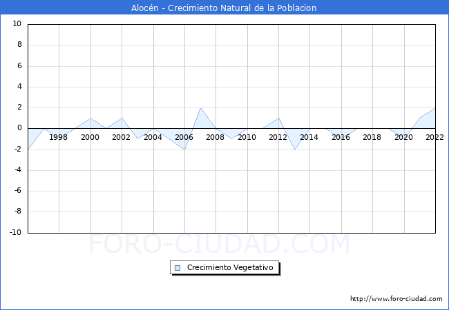 Crecimiento Vegetativo del municipio de Alocn desde 1996 hasta el 2022 