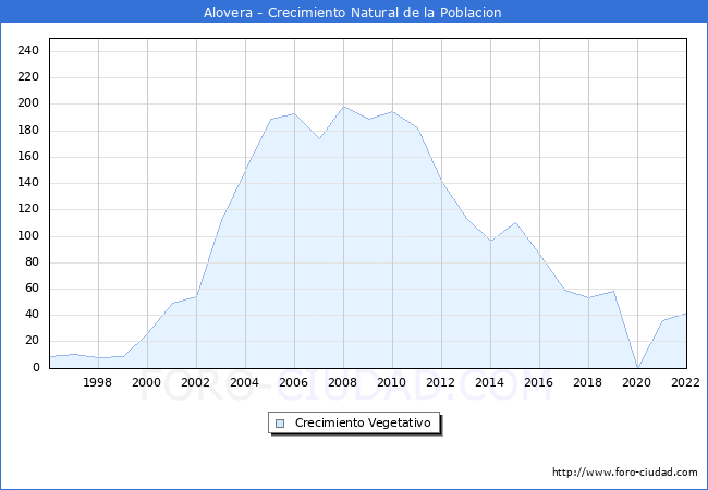 Crecimiento Vegetativo del municipio de Alovera desde 1996 hasta el 2022 