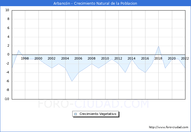 Crecimiento Vegetativo del municipio de Arbancn desde 1996 hasta el 2022 