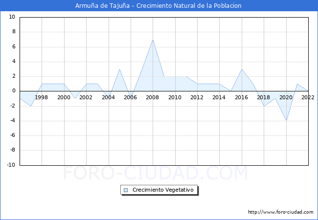 Crecimiento Vegetativo del municipio de Armua de Tajua desde 1996 hasta el 2022 