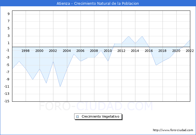 Crecimiento Vegetativo del municipio de Atienza desde 1996 hasta el 2022 