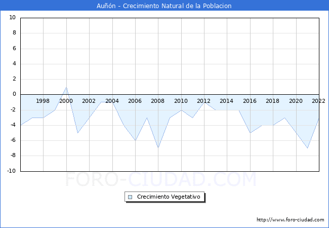 Crecimiento Vegetativo del municipio de Aun desde 1996 hasta el 2022 