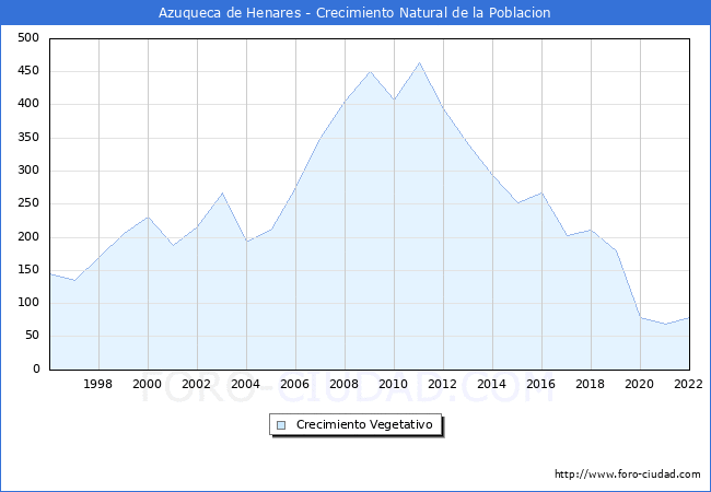 Crecimiento Vegetativo del municipio de Azuqueca de Henares desde 1996 hasta el 2022 