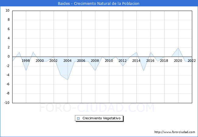 Crecimiento Vegetativo del municipio de Baides desde 1996 hasta el 2022 