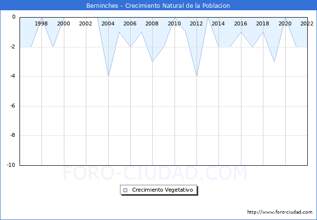 Crecimiento Vegetativo del municipio de Berninches desde 1996 hasta el 2022 