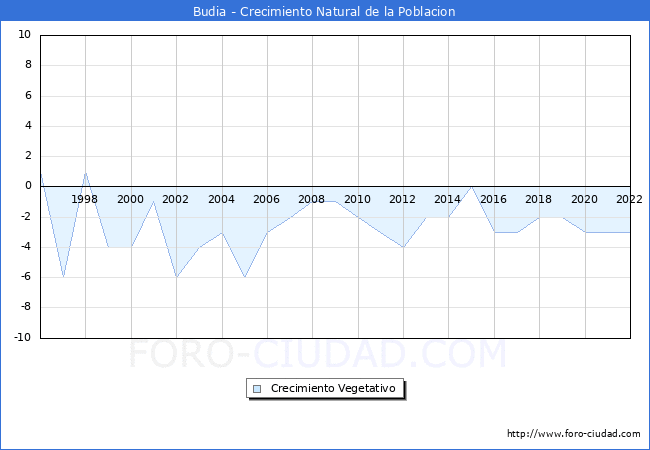 Crecimiento Vegetativo del municipio de Budia desde 1996 hasta el 2022 