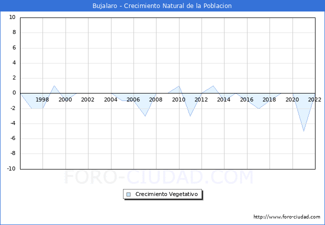 Crecimiento Vegetativo del municipio de Bujalaro desde 1996 hasta el 2022 