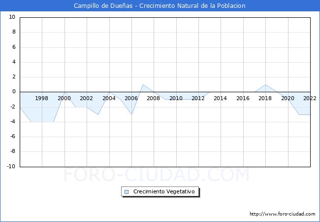 Crecimiento Vegetativo del municipio de Campillo de Dueas desde 1996 hasta el 2022 