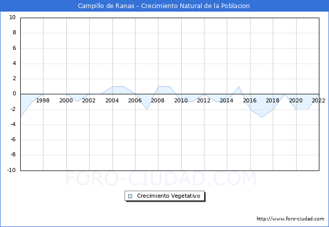 Crecimiento Vegetativo del municipio de Campillo de Ranas desde 1996 hasta el 2022 
