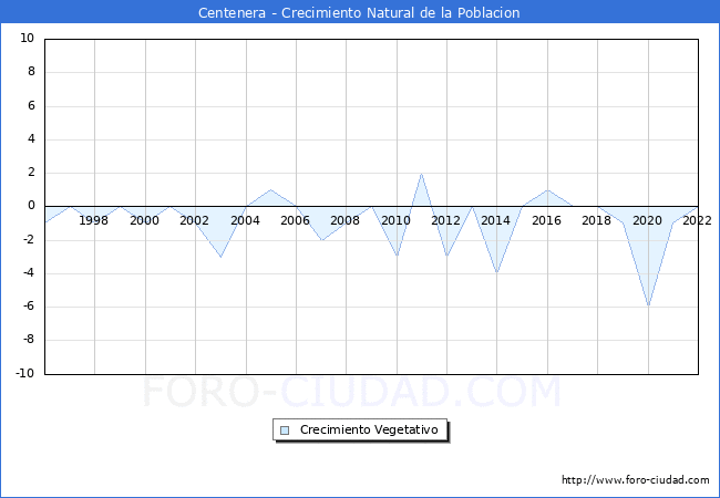 Crecimiento Vegetativo del municipio de Centenera desde 1996 hasta el 2022 