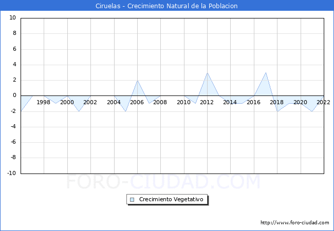 Crecimiento Vegetativo del municipio de Ciruelas desde 1996 hasta el 2022 