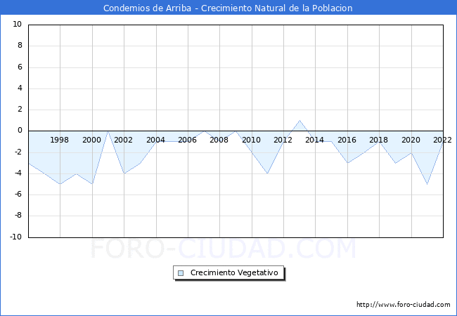Crecimiento Vegetativo del municipio de Condemios de Arriba desde 1996 hasta el 2022 