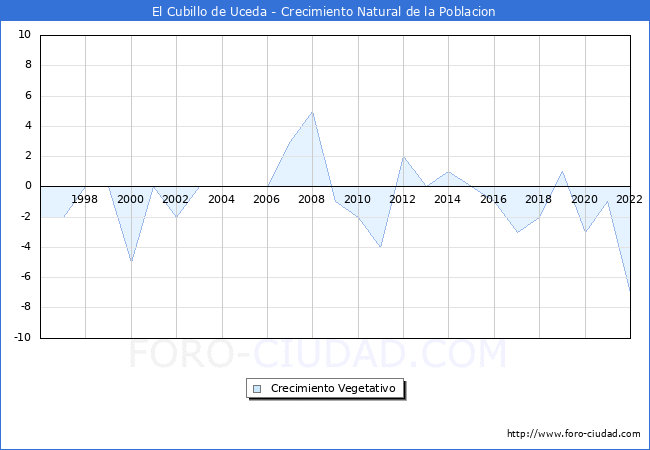 Crecimiento Vegetativo del municipio de El Cubillo de Uceda desde 1996 hasta el 2022 