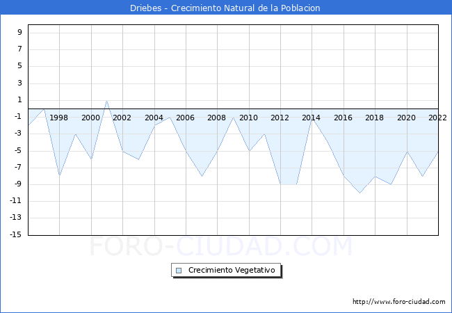 Crecimiento Vegetativo del municipio de Driebes desde 1996 hasta el 2022 