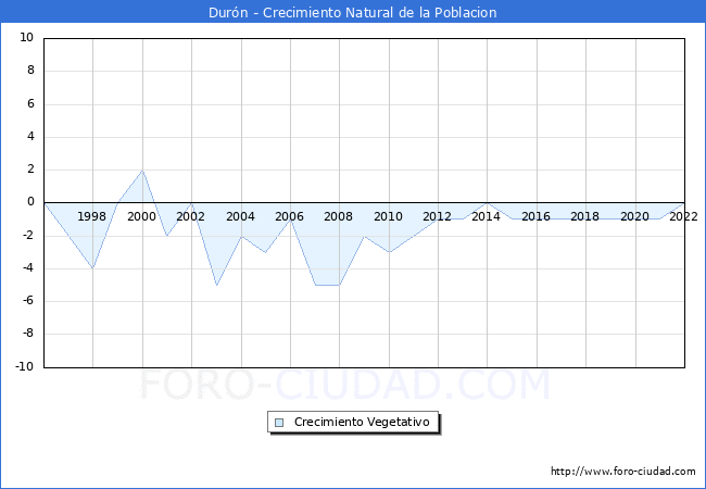 Crecimiento Vegetativo del municipio de Durn desde 1996 hasta el 2022 