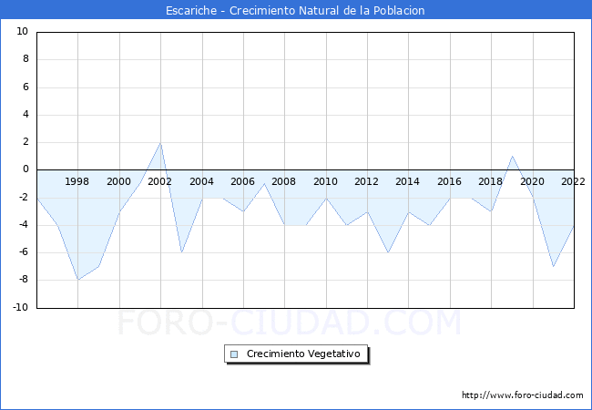 Crecimiento Vegetativo del municipio de Escariche desde 1996 hasta el 2022 