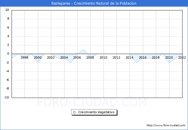 Crecimiento Vegetativo del municipio de Esplegares desde 1996 hasta el 2022 