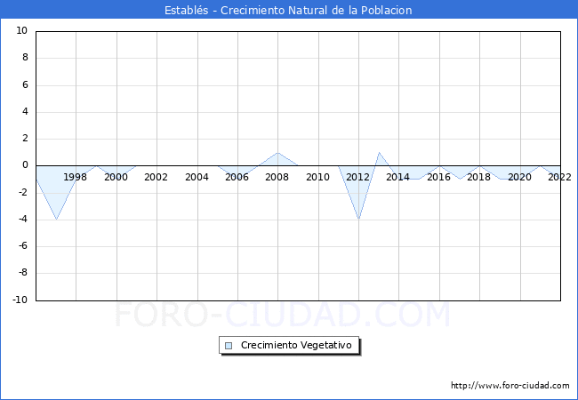 Crecimiento Vegetativo del municipio de Establs desde 1996 hasta el 2022 