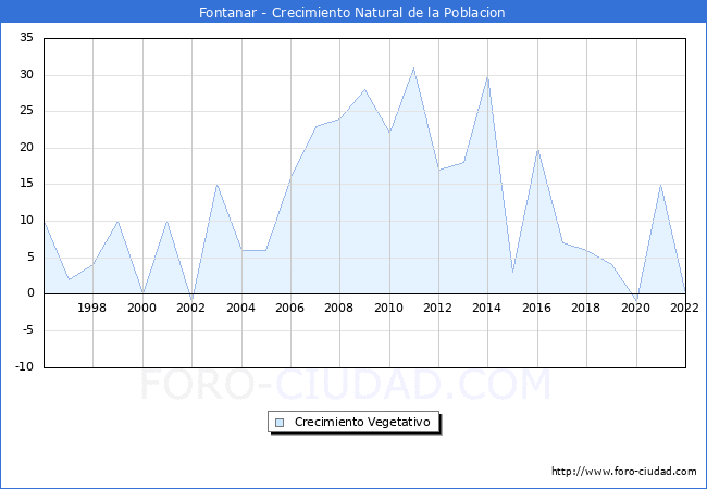 Crecimiento Vegetativo del municipio de Fontanar desde 1996 hasta el 2022 