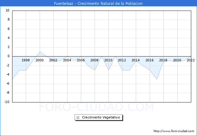Crecimiento Vegetativo del municipio de Fuentelsaz desde 1996 hasta el 2022 