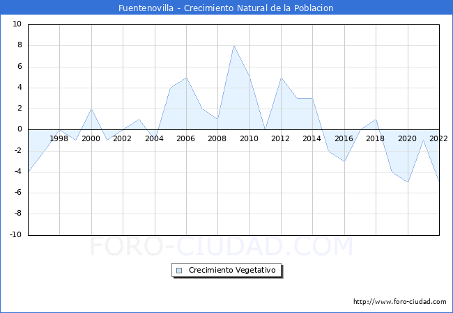 Crecimiento Vegetativo del municipio de Fuentenovilla desde 1996 hasta el 2022 