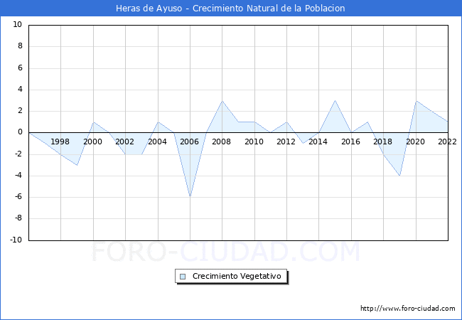 Crecimiento Vegetativo del municipio de Heras de Ayuso desde 1996 hasta el 2022 