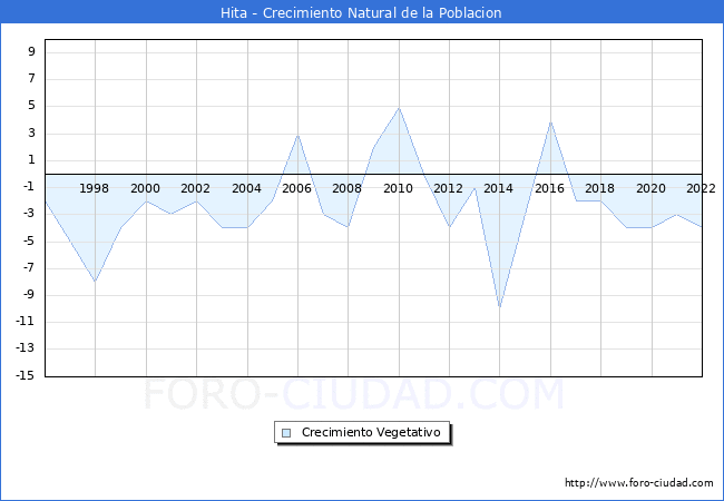 Crecimiento Vegetativo del municipio de Hita desde 1996 hasta el 2022 