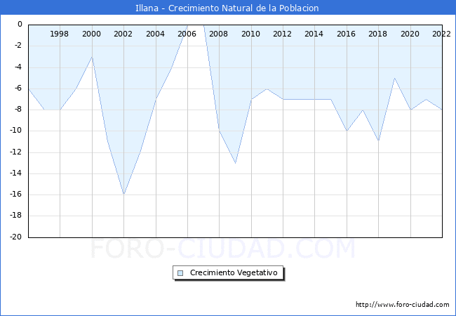 Crecimiento Vegetativo del municipio de Illana desde 1996 hasta el 2022 