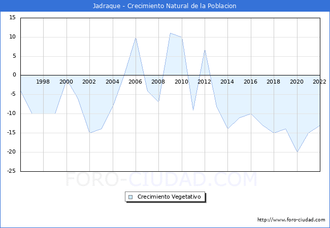 Crecimiento Vegetativo del municipio de Jadraque desde 1996 hasta el 2022 