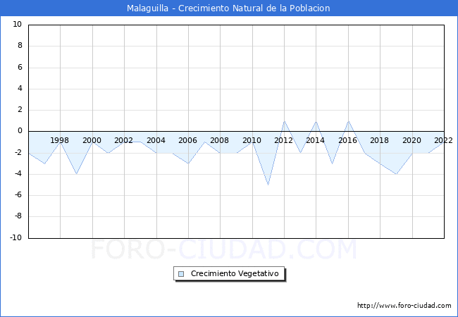 Crecimiento Vegetativo del municipio de Malaguilla desde 1996 hasta el 2022 