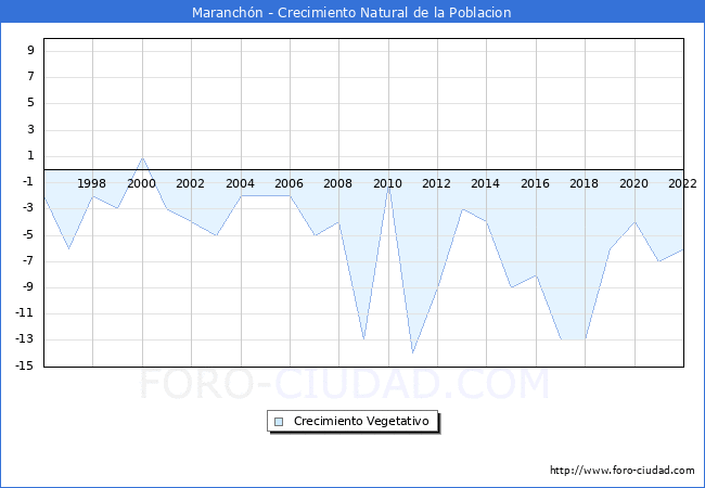 Crecimiento Vegetativo del municipio de Maranchn desde 1996 hasta el 2022 