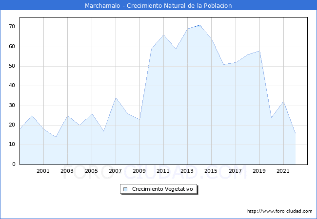 Crecimiento Vegetativo del municipio de Marchamalo desde 1999 hasta el 2022 