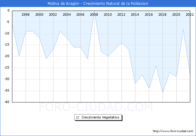 Crecimiento Vegetativo del municipio de Molina de Aragn desde 1996 hasta el 2022 