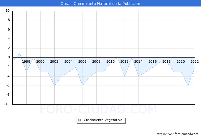 Crecimiento Vegetativo del municipio de Orea desde 1996 hasta el 2022 