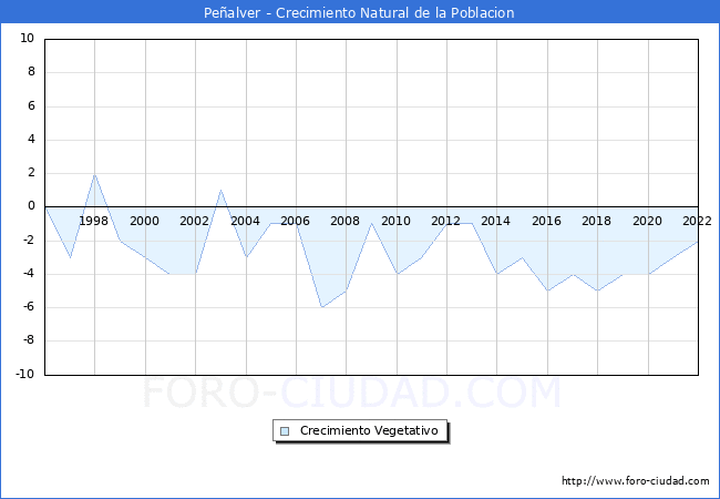 Crecimiento Vegetativo del municipio de Pealver desde 1996 hasta el 2022 