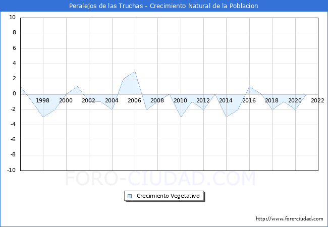 Crecimiento Vegetativo del municipio de Peralejos de las Truchas desde 1996 hasta el 2022 