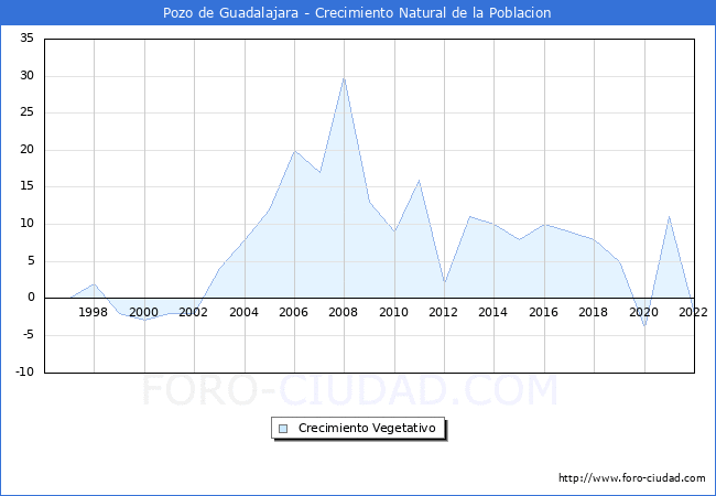 Crecimiento Vegetativo del municipio de Pozo de Guadalajara desde 1996 hasta el 2022 
