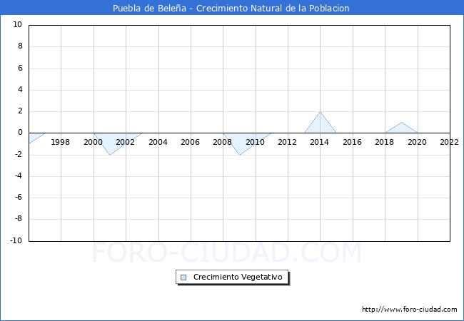 Crecimiento Vegetativo del municipio de Puebla de Belea desde 1996 hasta el 2022 