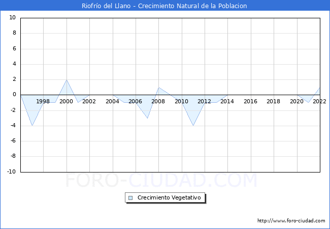 Crecimiento Vegetativo del municipio de Riofro del Llano desde 1996 hasta el 2022 