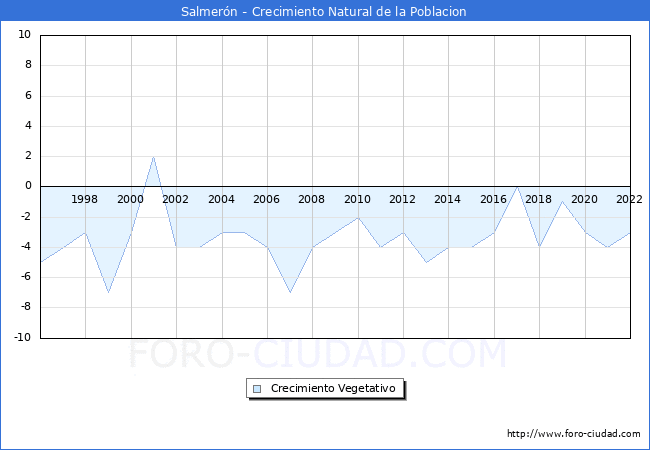 Crecimiento Vegetativo del municipio de Salmern desde 1996 hasta el 2022 