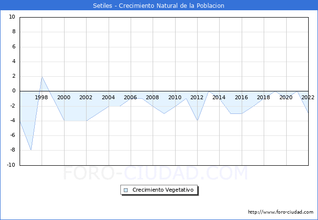 Crecimiento Vegetativo del municipio de Setiles desde 1996 hasta el 2022 