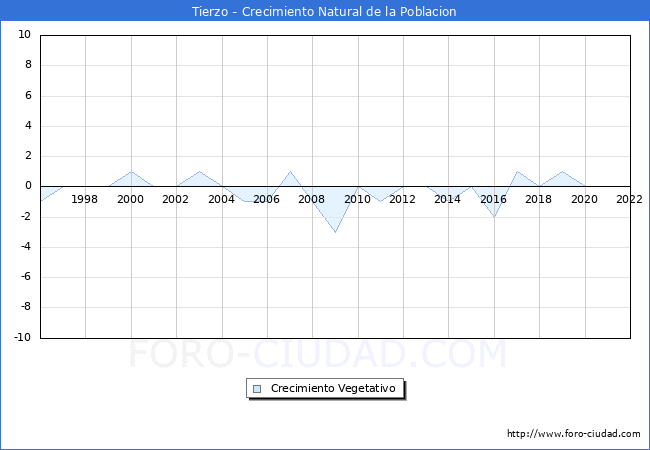 Crecimiento Vegetativo del municipio de Tierzo desde 1996 hasta el 2022 