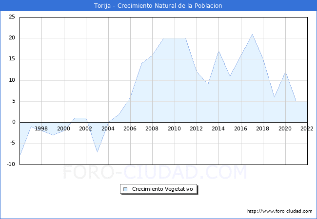 Crecimiento Vegetativo del municipio de Torija desde 1996 hasta el 2022 