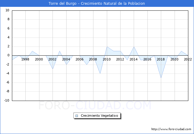 Crecimiento Vegetativo del municipio de Torre del Burgo desde 1996 hasta el 2022 