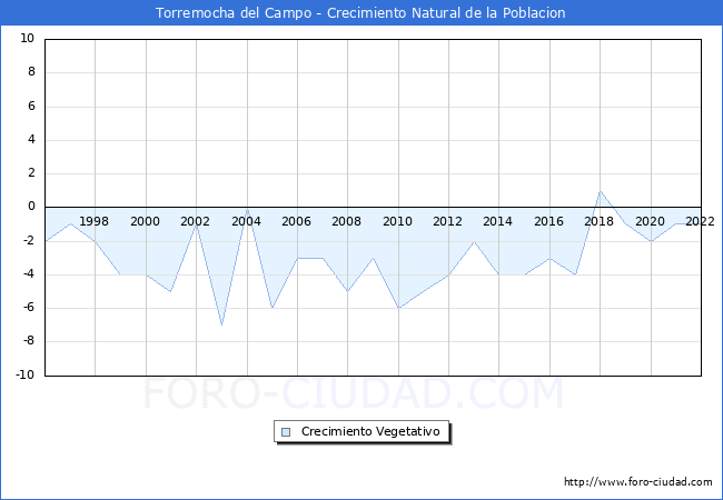 Crecimiento Vegetativo del municipio de Torremocha del Campo desde 1996 hasta el 2022 