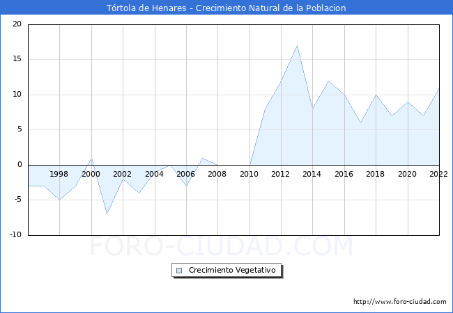 Crecimiento Vegetativo del municipio de Trtola de Henares desde 1996 hasta el 2022 