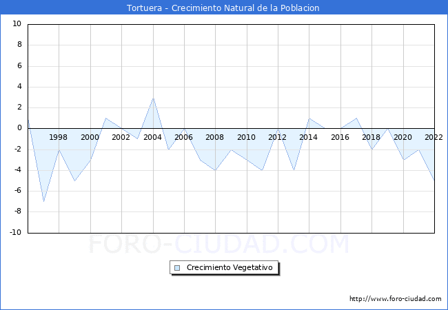 Crecimiento Vegetativo del municipio de Tortuera desde 1996 hasta el 2022 