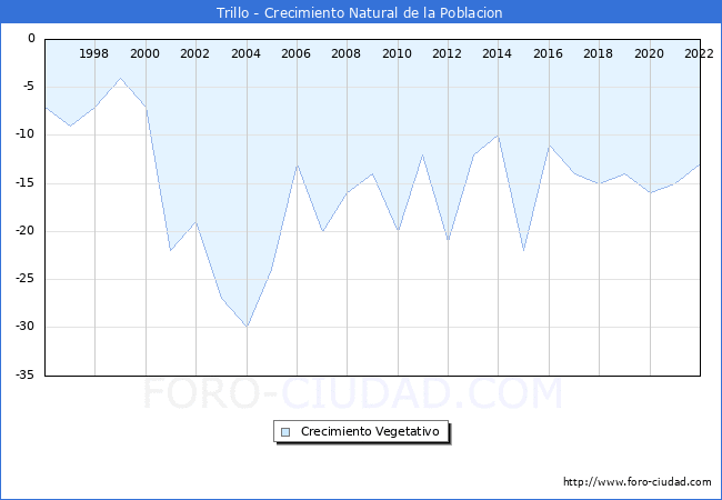 Crecimiento Vegetativo del municipio de Trillo desde 1996 hasta el 2022 