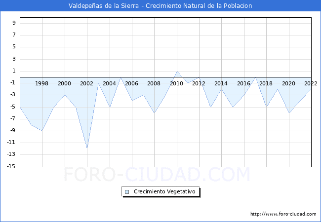 Crecimiento Vegetativo del municipio de Valdepeas de la Sierra desde 1996 hasta el 2022 